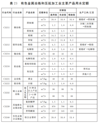 江西省工業企業主要產品用水定額 聚焦有色金屬壓延加工行業的節水新規