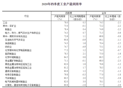 2020年全國工業(yè)產(chǎn)能利用率達74.5% 有色金屬壓延加工業(yè)的挑戰(zhàn)與機遇
