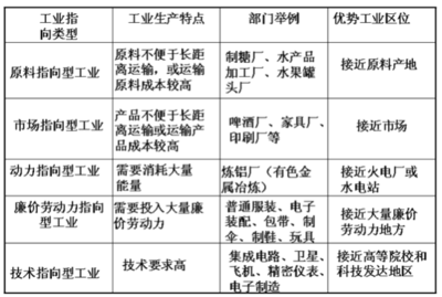 工業(yè)區(qū)位因素分析與典型工業(yè)部門區(qū)位選擇